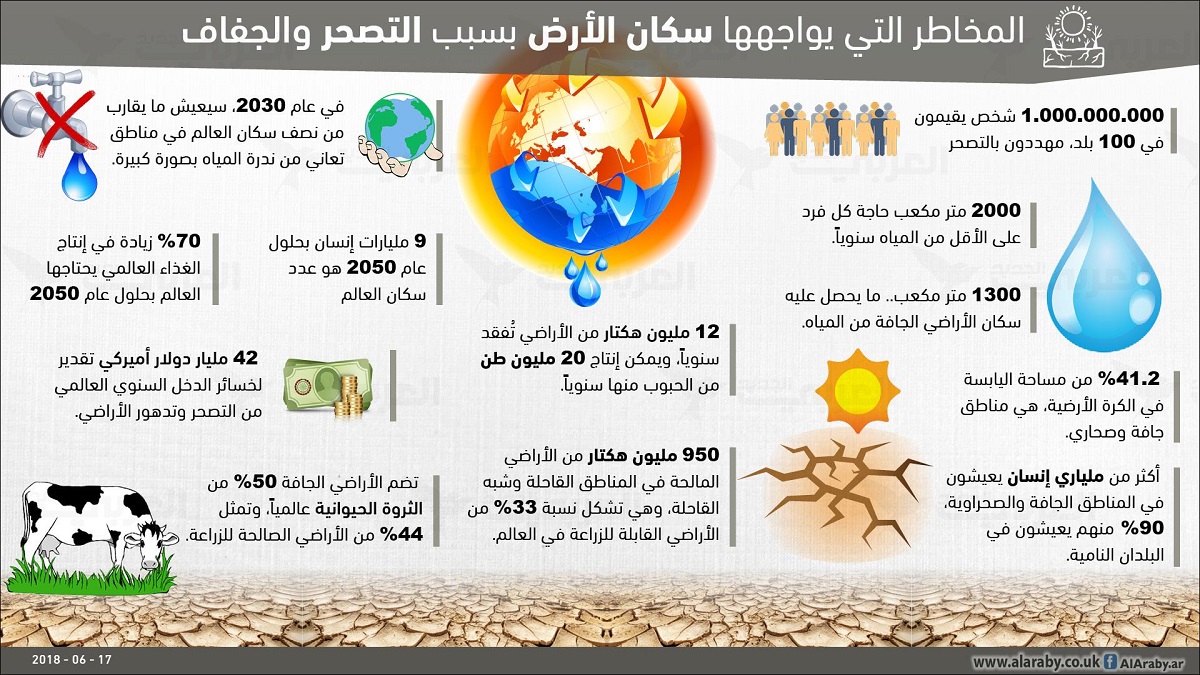 التصحر من الاراضي دول الزراعية مجلس اسباب في التعاون وتدهور من مسببات